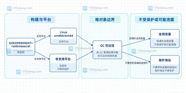 runtime/secret 如何保存短生命周期的令牌字节