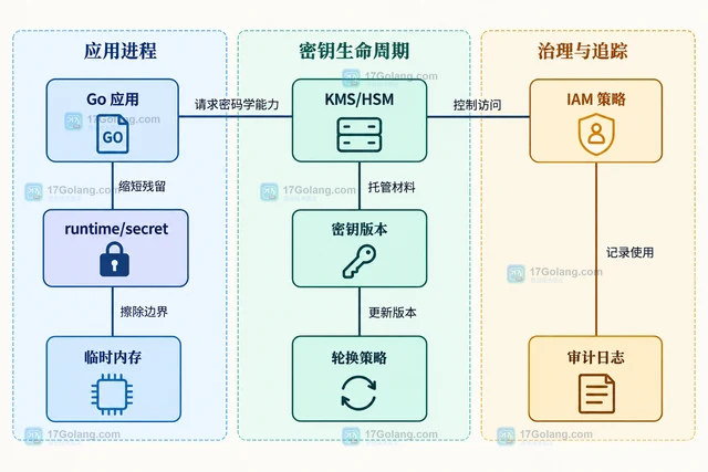 runtime/secret 为什么不能替代完整的密钥管理系统