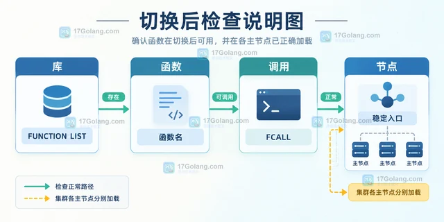 Redis Functions 如何在主从切换后保持脚本可用