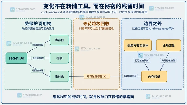 用 runtime/secret 降低内存转储中的密钥暴露