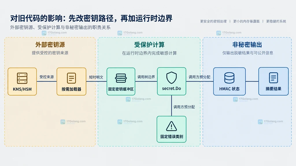 外部密钥源按需加载到 runtime secret 受保护计算并输出非秘密结果的静态关系图