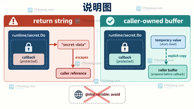 secret 值转成 string 后保护能力为什么会丢失
