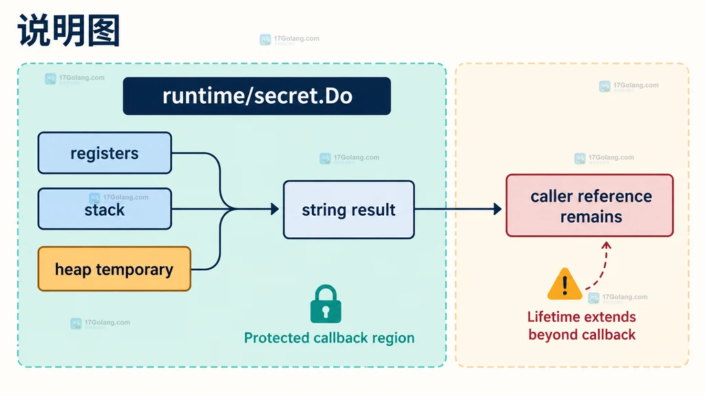 runtime secret Do 与 string 返回值生命周期边界说明图