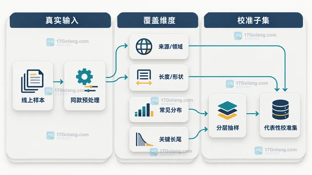 量化模型的校准数据应该怎样覆盖真实输入