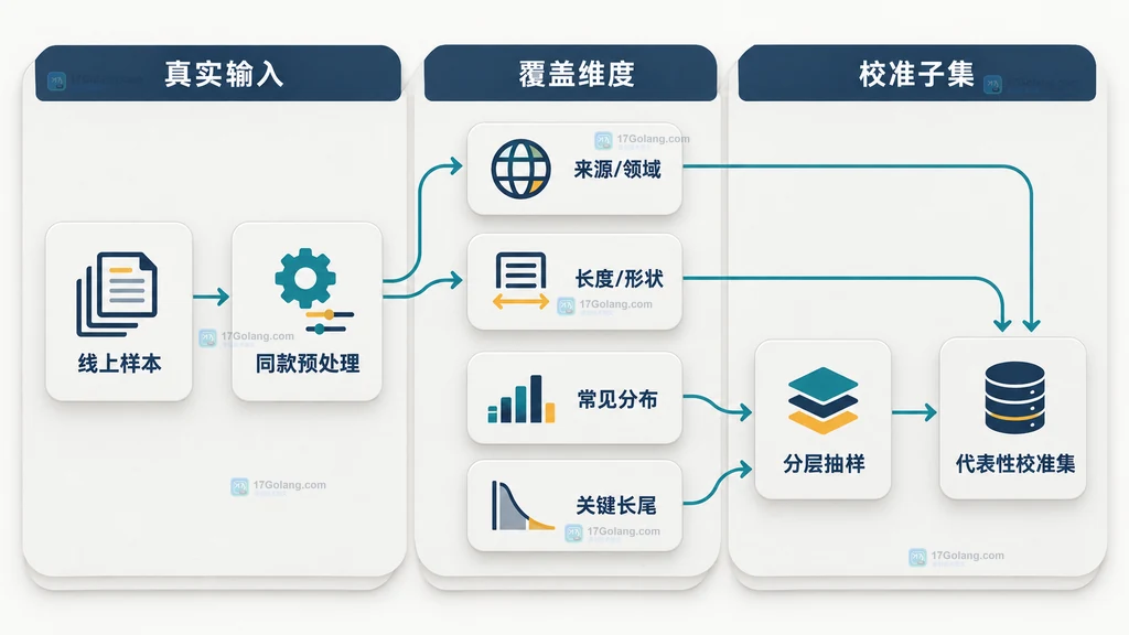量化校准数据覆盖结构图,展示线上样本经过同款预处理后按来源领域、长度形状、常见分布和关键长尾形成代表性校准集