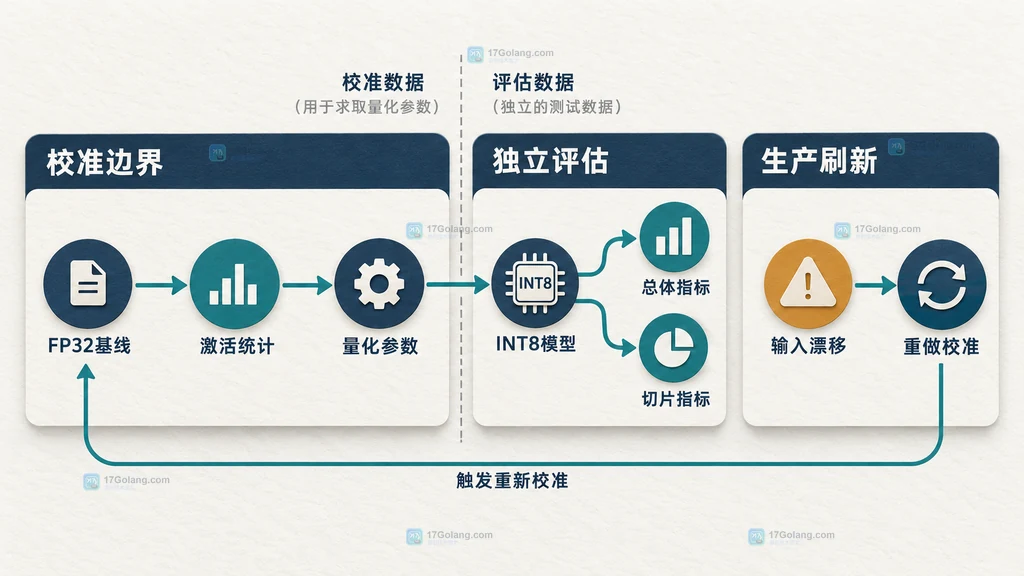 量化校准与独立评估边界图,展示FP32基线、激活统计、量化参数、INT8模型、总体指标、切片指标与输入漂移重校准关系
