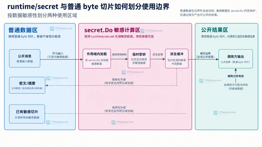 runtime secret 与普通 byte 切片的静态职责边界图，展示普通数据、敏感计算和公开结果三个区域