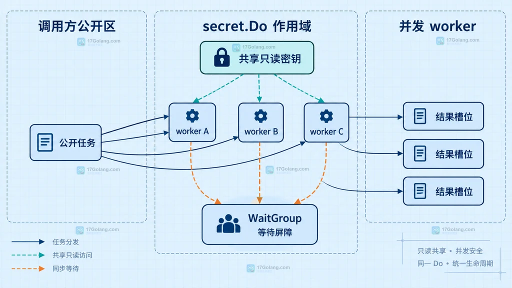 runtime secret 结构化并发静态关系图,展示调用方公开任务和结果槽位、Do 内共享密钥、多个 worker 与 WaitGroup 屏障