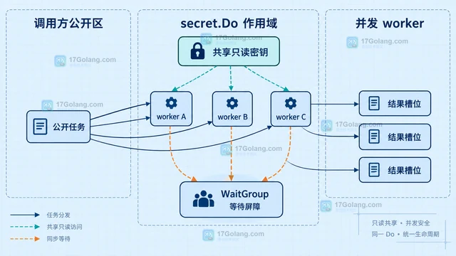 runtime/secret 在并发读取时应如何管理生命周期