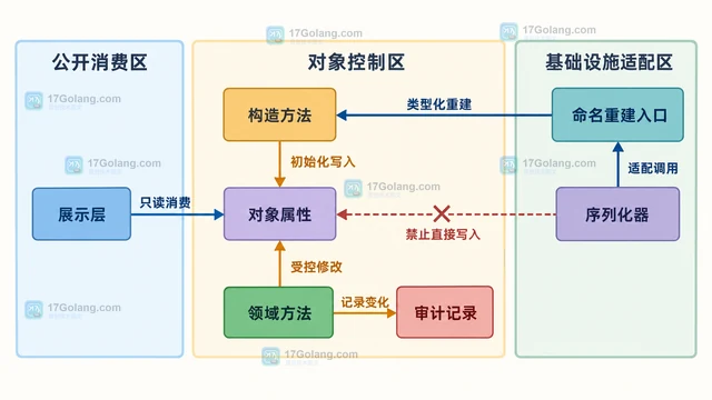 PHP 非对称属性可见性如何限制对象外部写入
