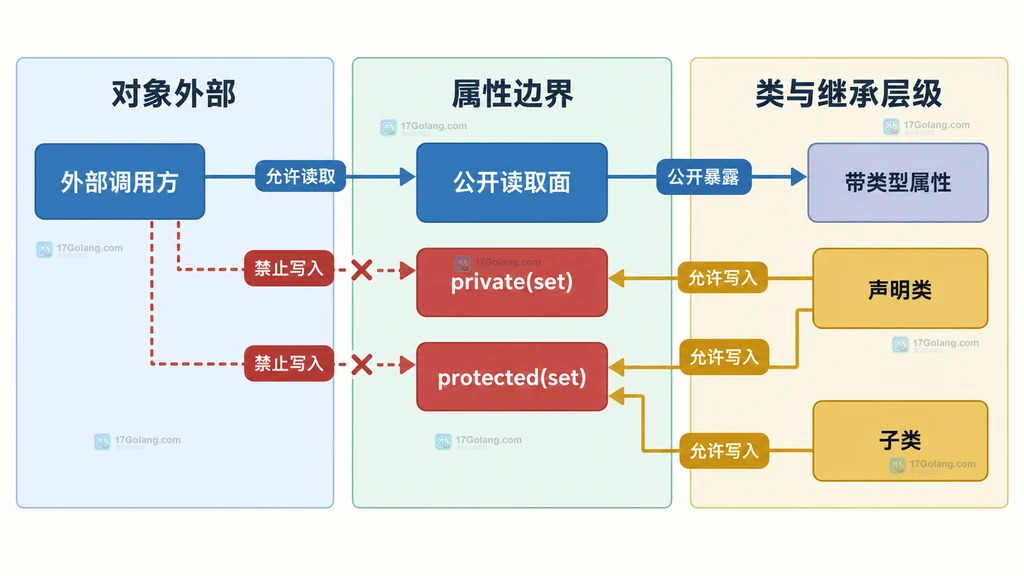 PHP 对象构造、领域方法、继承写入与外部适配器之间的受控修改关系图