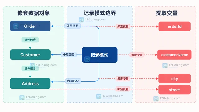 Java 记录模式怎样拆解嵌套数据对象
