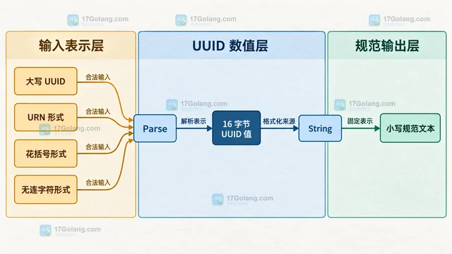 UUID 解析成功后为什么格式化结果变成小写