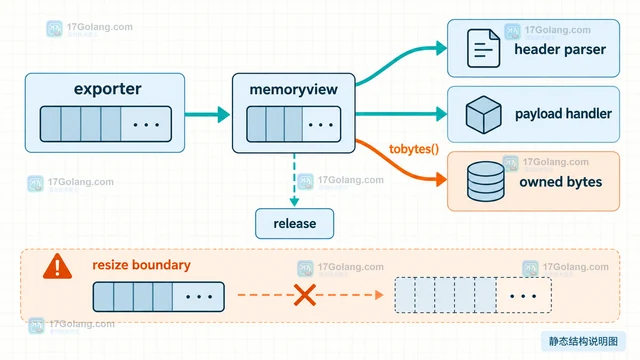 Python memoryview 如何零拷贝切片二进制协议数据