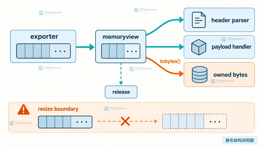 Python memoryview 生命周期说明图,展示 exporter、视图、短处理消费者、owned bytes 与 release 边界