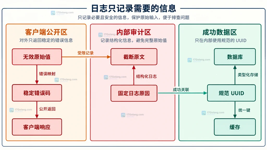 UUID 原始输入 客户端错误响应 内部日志 类型化值与存储边界的静态关系图