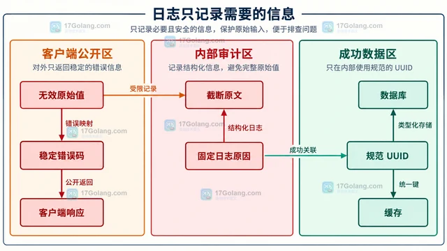 用 uuid 包校验外部请求中的标识符