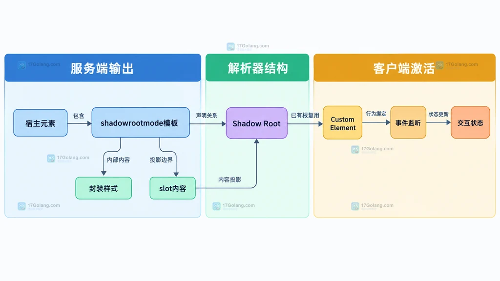 声明式 Shadow DOM 服务端与客户端职责原创关系图