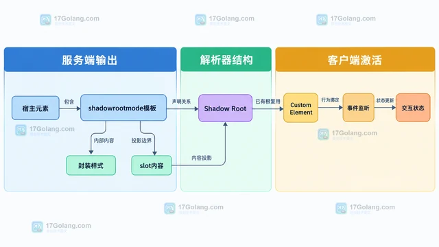 Web Components 声明式 Shadow DOM 如何用于服务端渲染