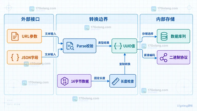 UUID 文本与二进制格式怎样在 Go 中互转