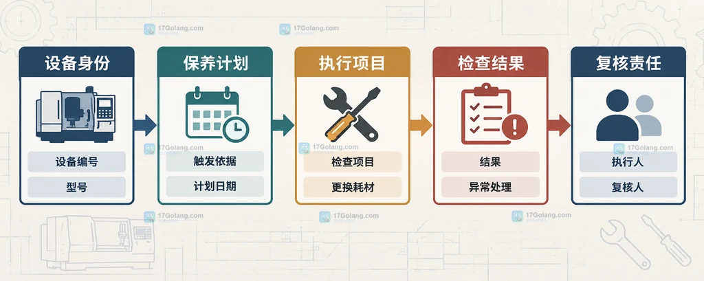 机床保养计划、点检结果、异常工单、复测确认和下周期调整组成的闭环结构说明图