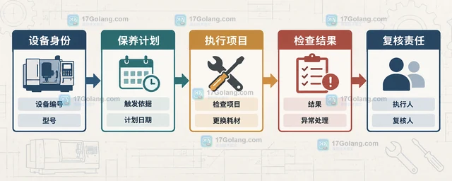 机床设备建立预防性保养台账应记录什么