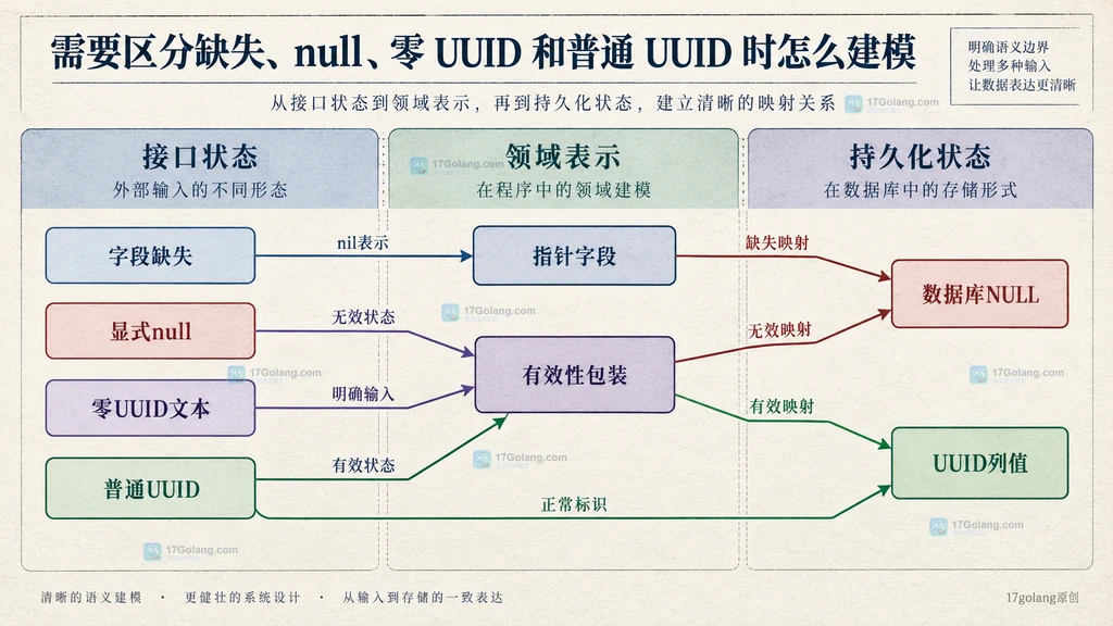 UUID 缺失、null、零值和普通值建模原创关系图