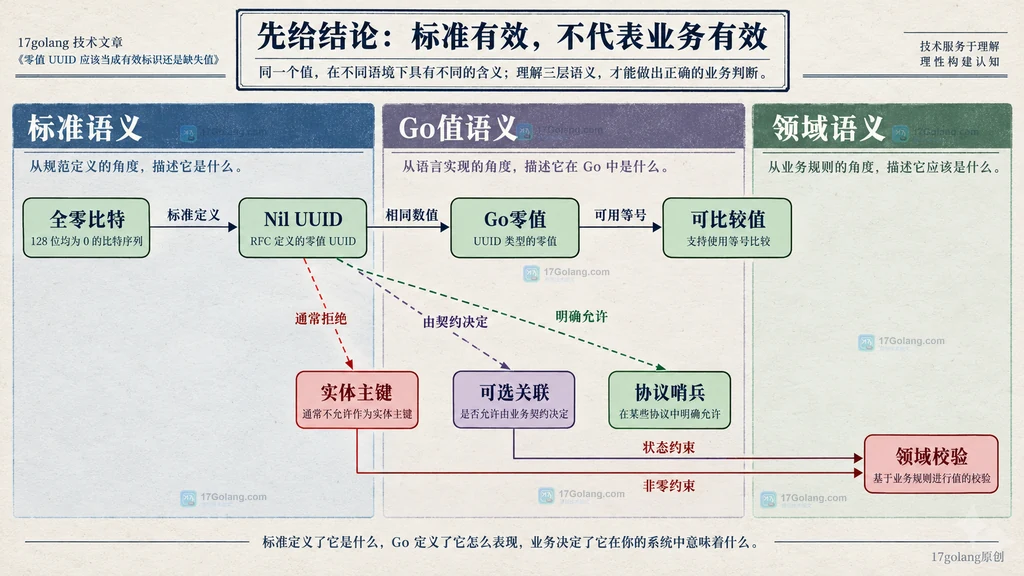 Go Nil UUID 标准、零值与领域语义原创关系图
