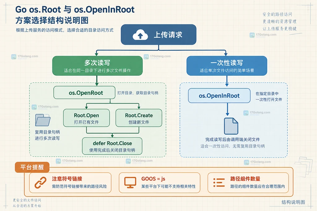 Go os.Root 将上传目录、相对文件名与越界路径分开的边界说明图