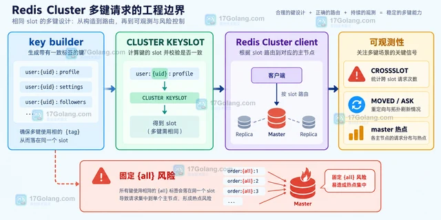 Redis Cluster 多键操作如何设计相同哈希槽