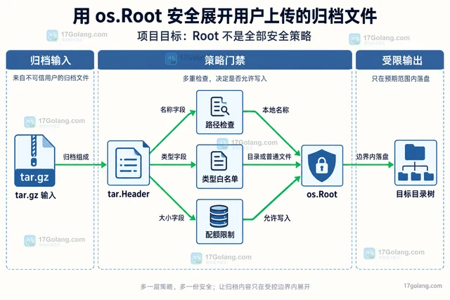 用 os.Root 安全展开用户上传的归档文件
