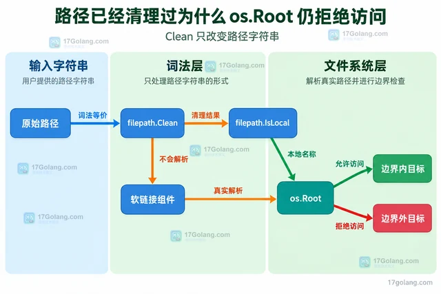 路径已经清理过为什么 os.Root 仍拒绝访问