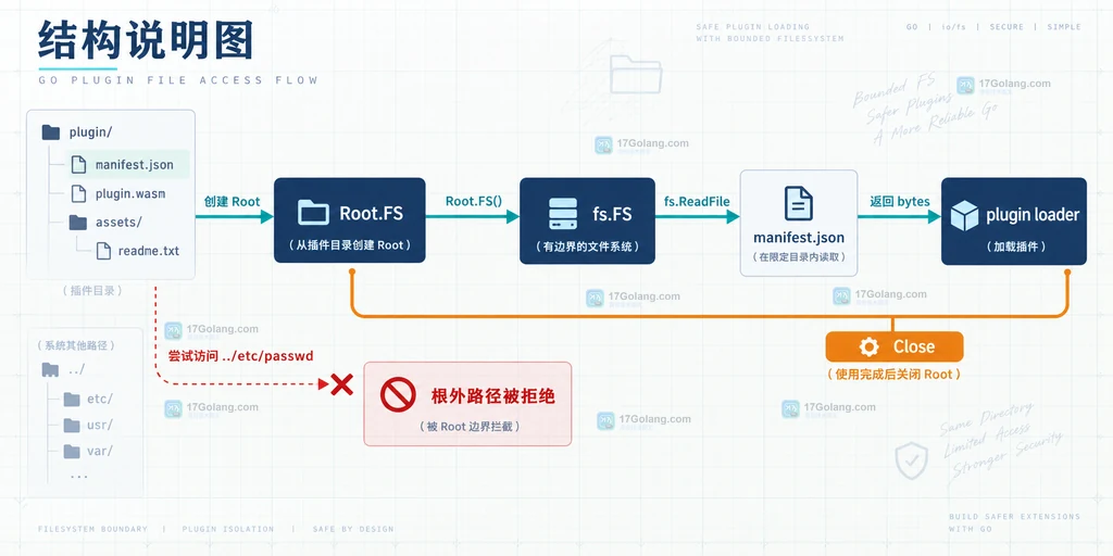 Go os.Root.FS 将插件目录接入 io/fs 读取接口并在关闭后终止访问的生命周期说明图
