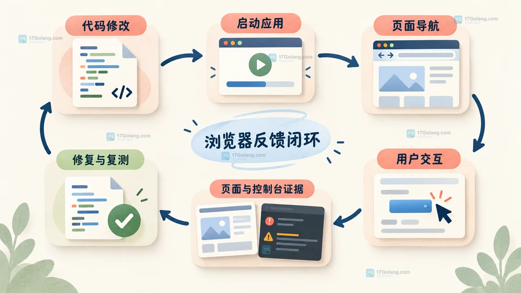 浏览器代理从代码修改到页面验证的闭环说明图