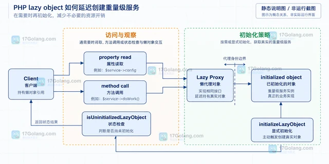 PHP lazy object 如何延迟创建重量级服务