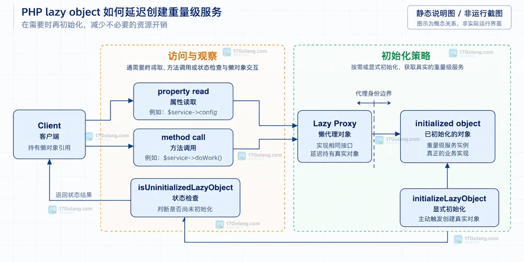 PHP ReflectionClass newLazyGhost、initializer 与重量级 ReportService 的静态关系说明图