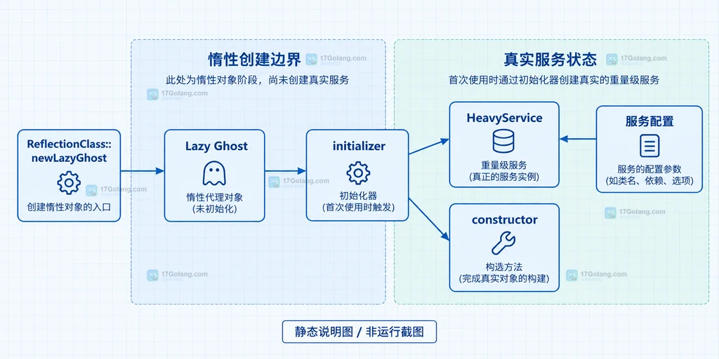 PHP lazy object 的属性读取、方法调用、状态检查与显式初始化关系说明图