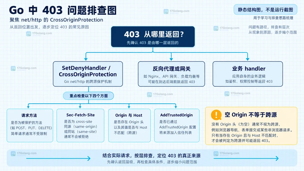 Go 403 排查从响应来源到请求方法、Sec-Fetch-Site、Origin 与 Host 的分层调试结构图