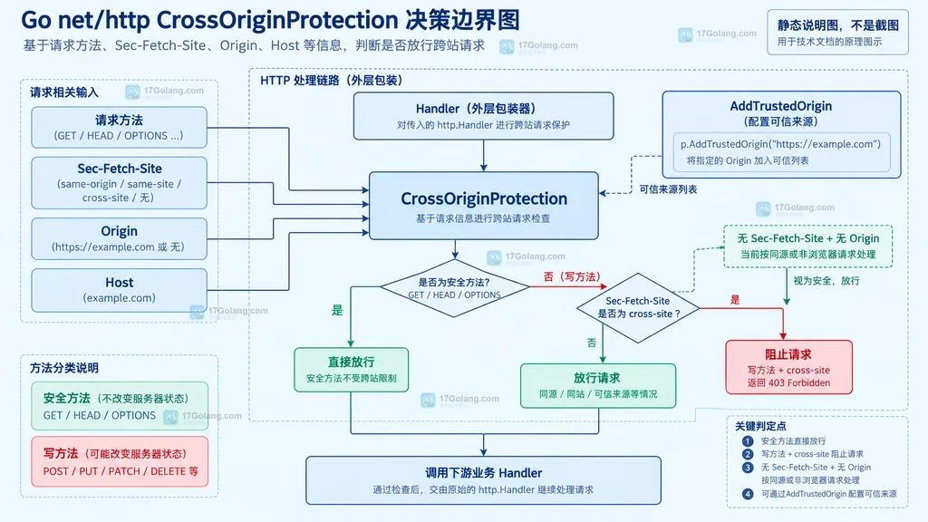 Go CrossOriginProtection 根据请求方法、Sec-Fetch-Site、Origin 和 Host 判断跨源边界的静态说明图