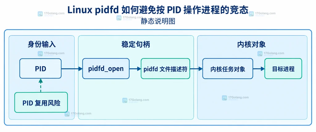 Linux pidfd 结构说明图:PID、pidfd_open、pidfd 文件描述符与目标进程的静态关系