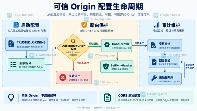 为可信子域配置 CrossOriginProtection 放行规则