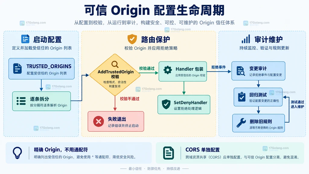 可信 Origin 从部署配置经启动校验进入保护器再到路由包装拒绝日志回归测试和规则清理的生命周期图