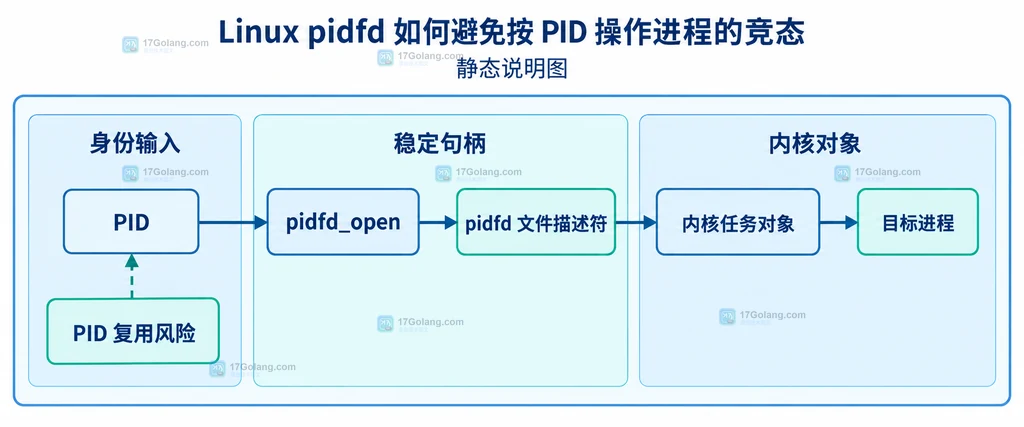 请求方法 Sec-Fetch-Site Origin Host 可信 Origin 清单经过 CrossOriginProtection 到业务处理器或拒绝处理器的关系图