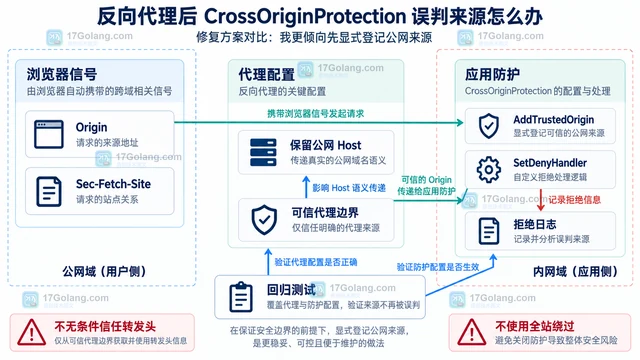 反向代理后 CrossOriginProtection 误判来源怎么办