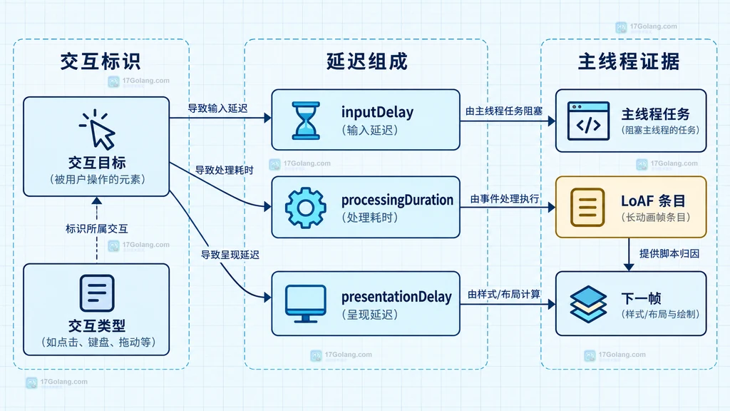 INP 指标与交互目标 输入延迟 处理时长 呈现延迟 主线程任务 LoAF 和下一帧之间的静态关系图