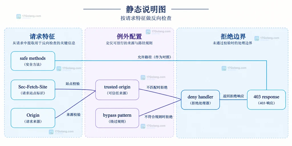 Go CrossOriginProtection 接入已有 HTTP 中间件链的 recovery、日志、认证与业务 mux 静态边界说明图