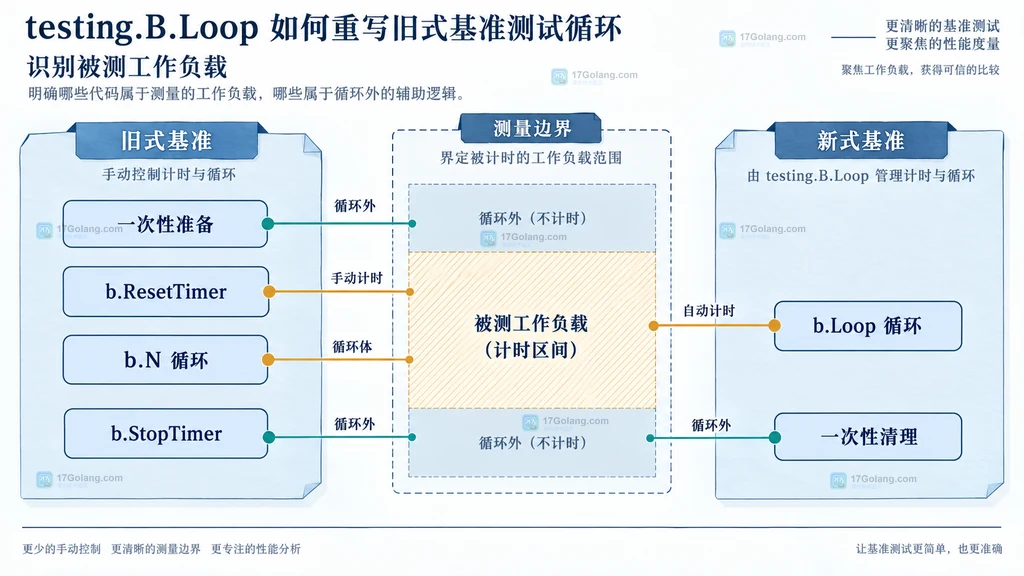Go 旧式 b.N 基准与 testing.B.Loop 基准中准备区、测量区和清理区的静态结构对照图