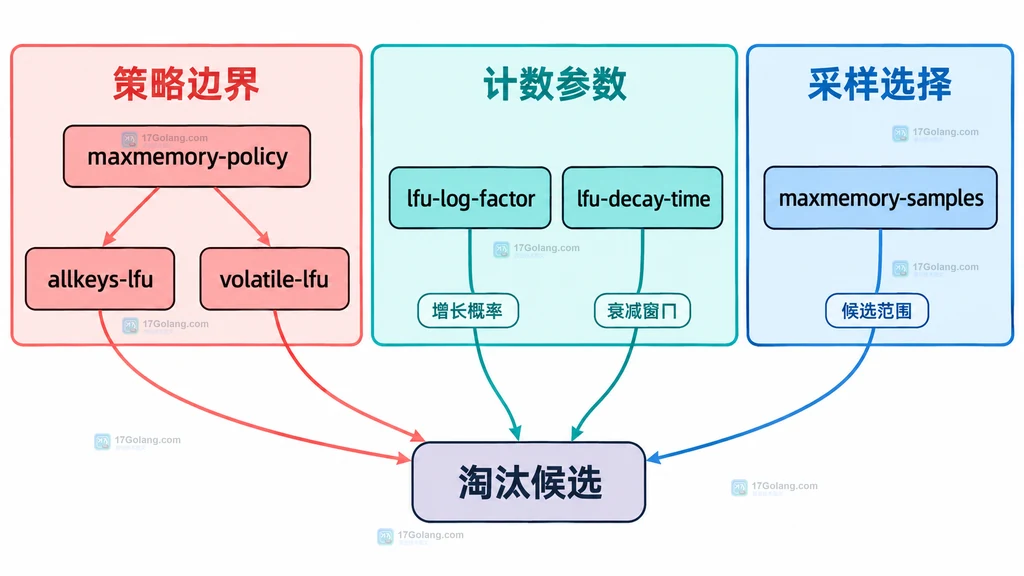 Redis LFU 增长参数、衰减参数与候选采样参数的静态边界关系图