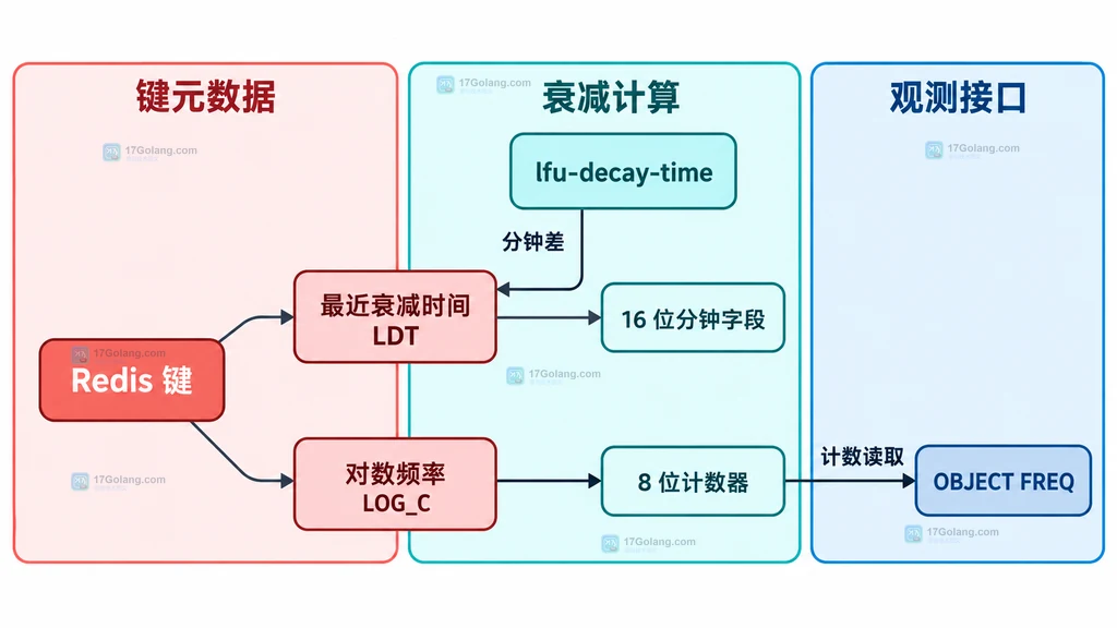 Redis LFU 键元数据、衰减周期和 OBJECT FREQ 之间的静态关系图