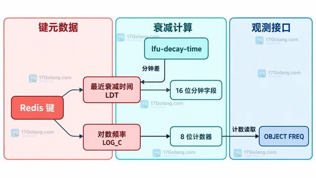Redis LFU 淘汰中的计数衰减参数怎样理解